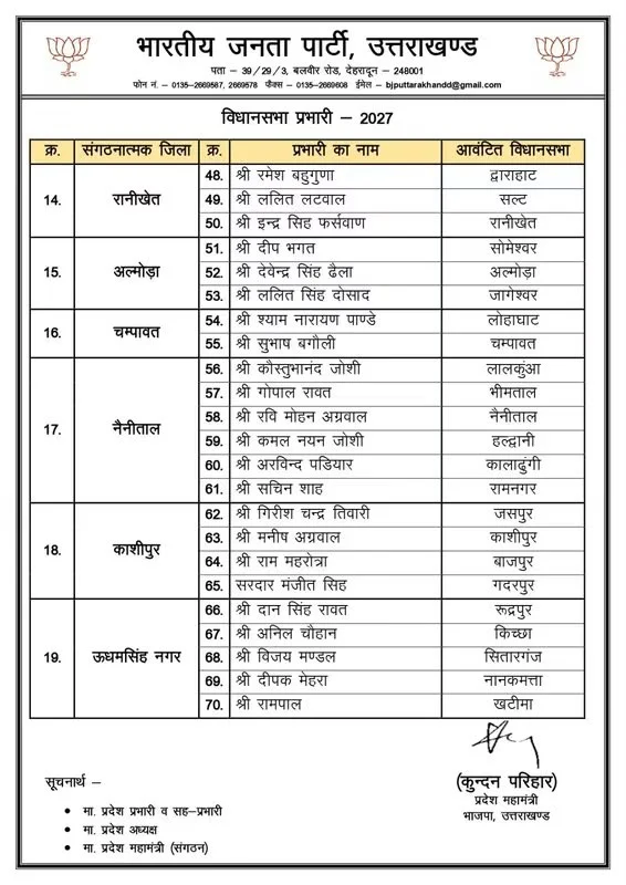 बीजेपी ने घोषित किए विधानसभा प्रभारी,देखें लिस्ट…