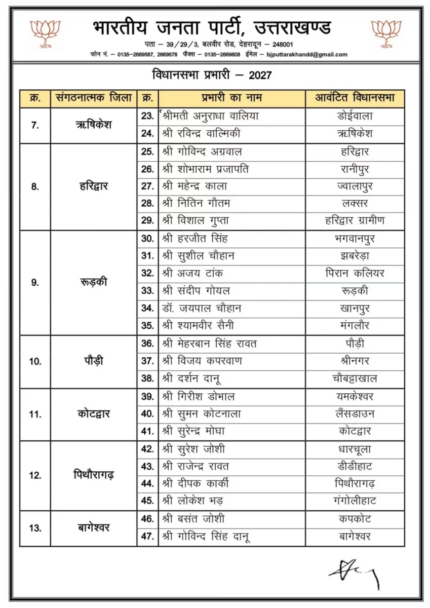बीजेपी ने घोषित किए विधानसभा प्रभारी,देखें लिस्ट…