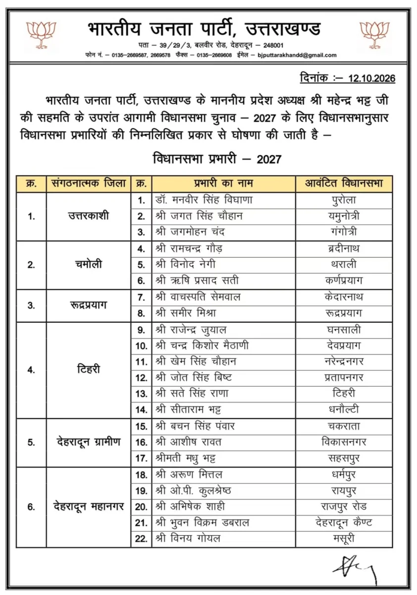 बीजेपी ने घोषित किए विधानसभा प्रभारी,देखें लिस्ट…